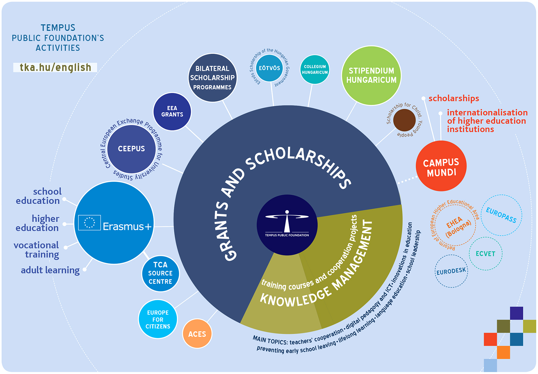 activities of Tempus Public Foundation